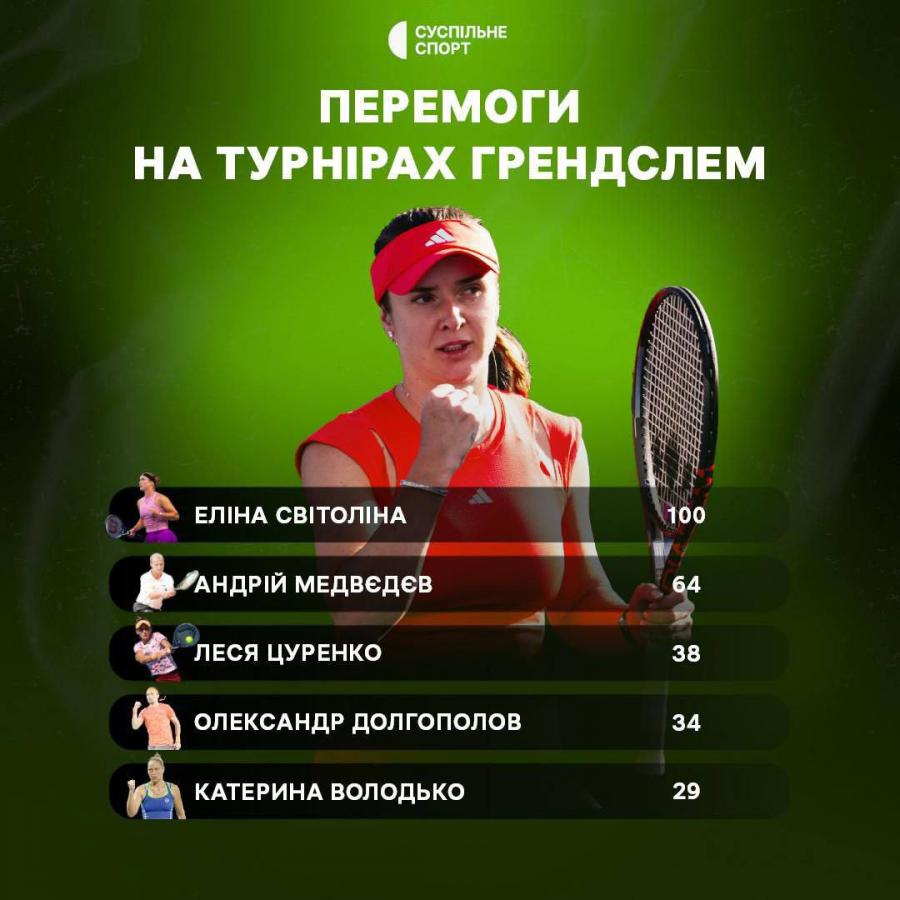 Элина Свитолина стала первой теннисисткой, одержавшей 100 побед