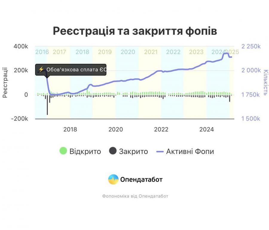 Малый бизнес в Украине: рекорды роста сменились волной закрытий