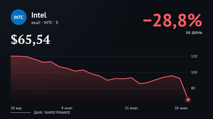 Intel shares fall 30%, dragging down entire semiconductor sector